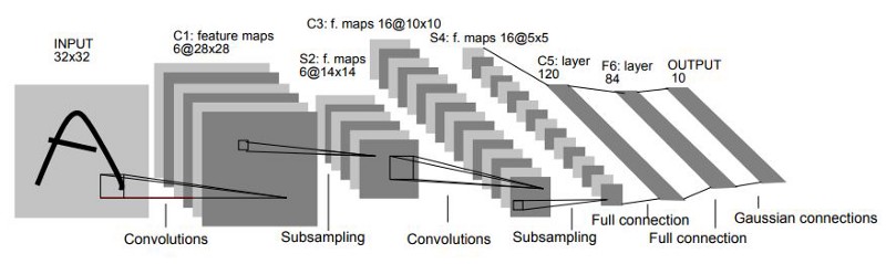 LeNet Architecture