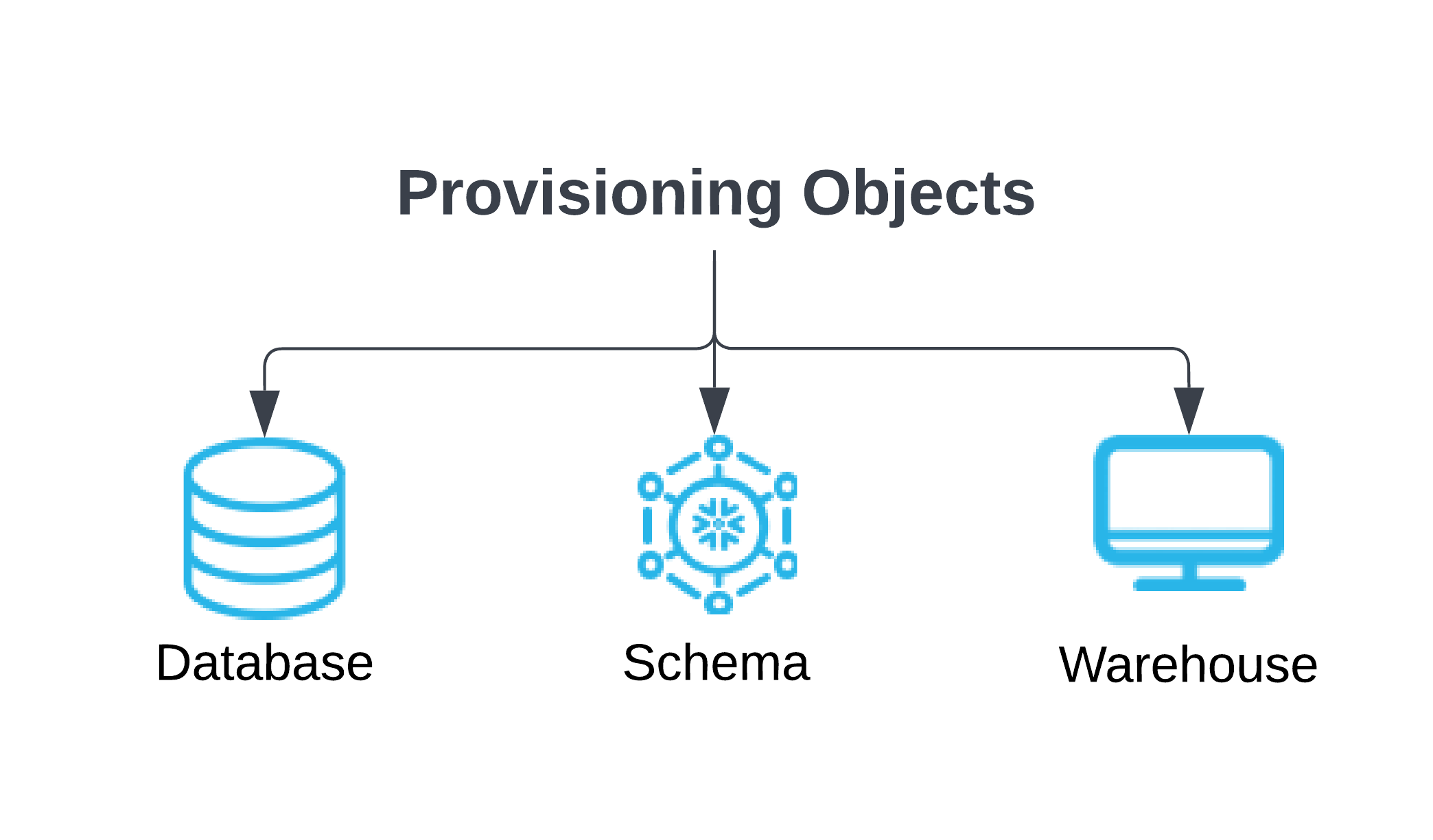 Provisioning of Database, Schema, and Warehouse Objects