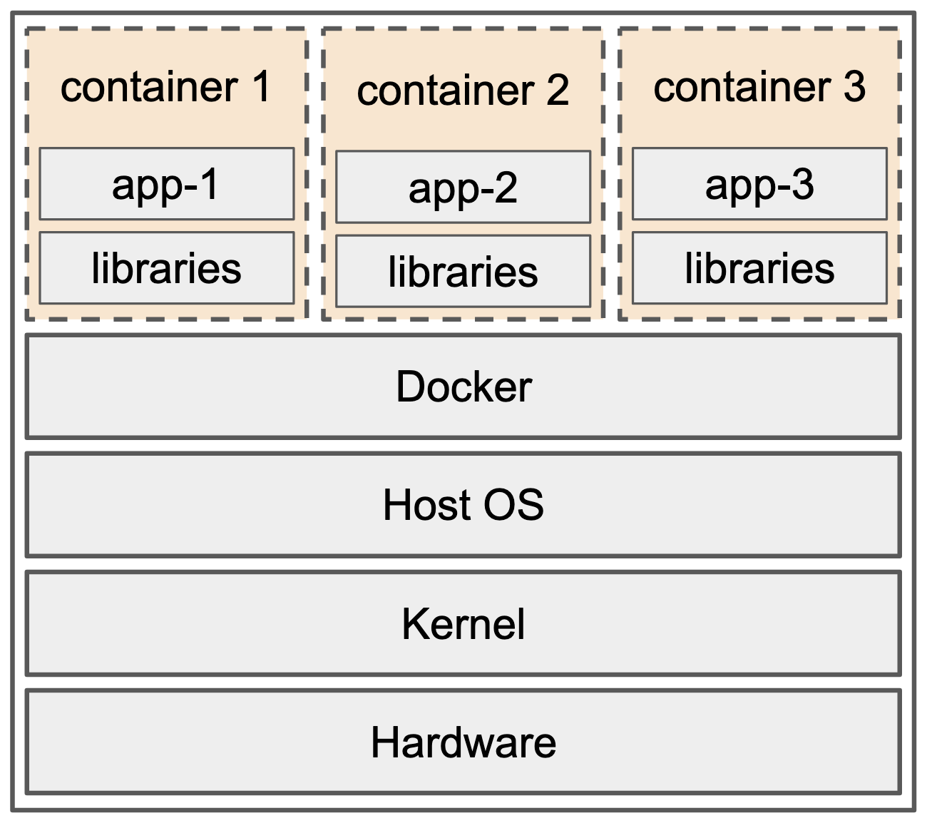 Containers In Python GitHub - thomasfowlerFIS/platform-eng0-what-are-containers: What are ...