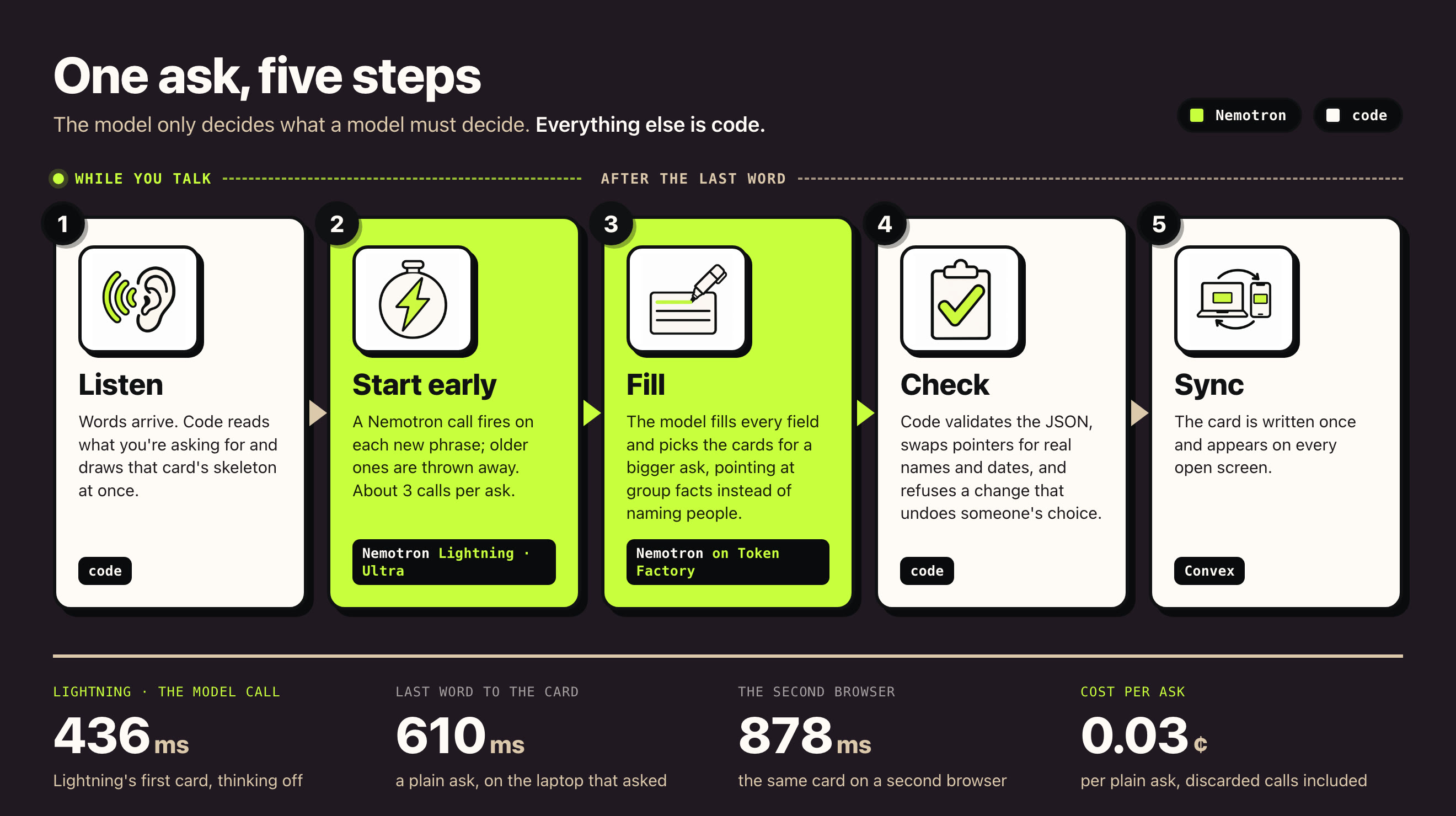 One ask in five steps: listen, start early, fill, check, sync, with the measured time for each