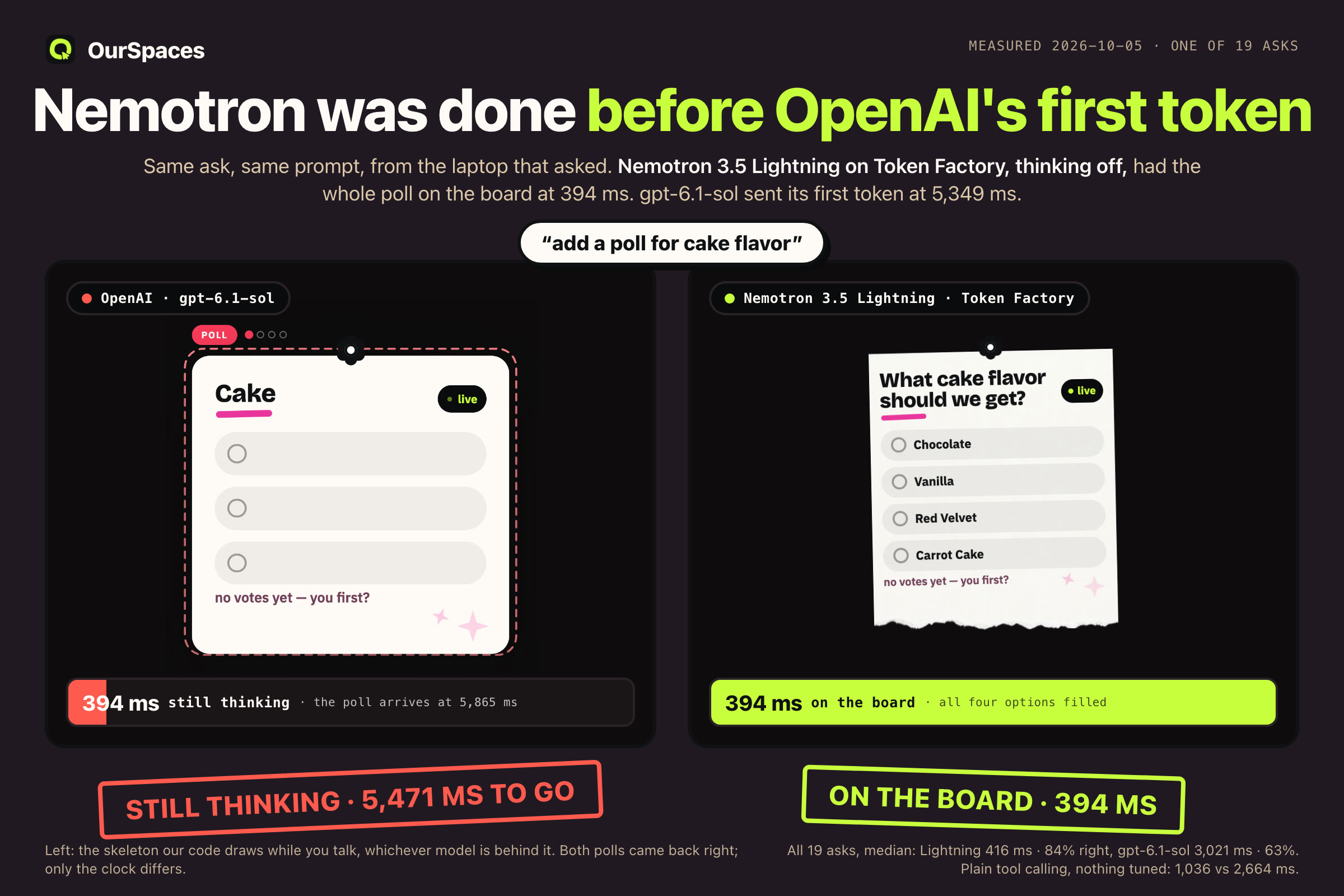 Same ask, same prompt: Nemotron Lightning had the poll on the board at 394 ms, gpt-6.1-sol sent its first token at 5,349 ms