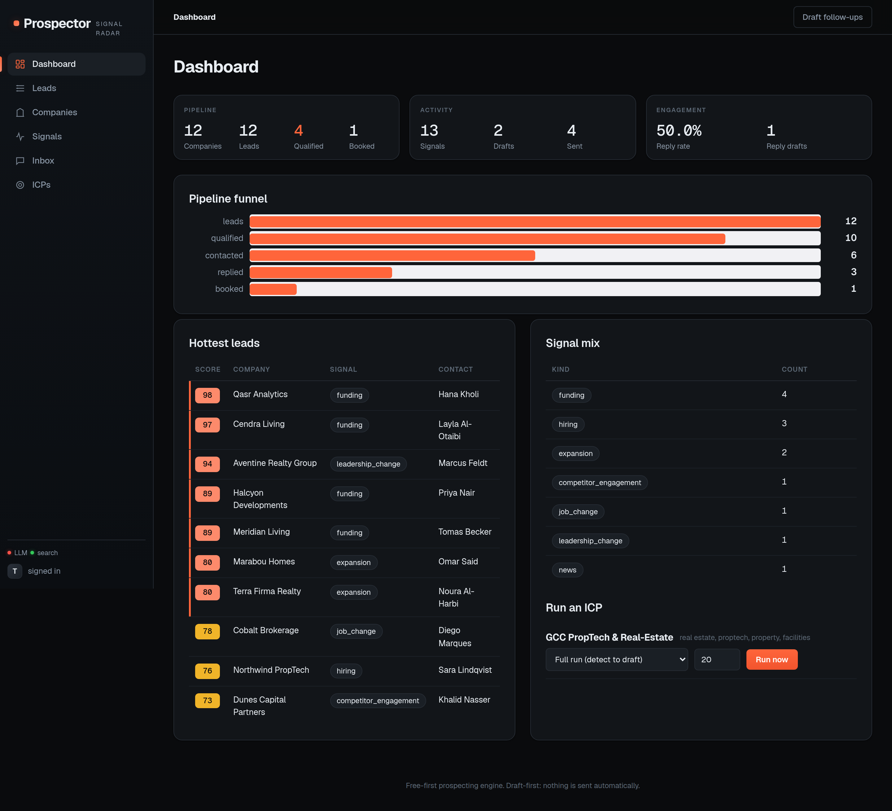 Prospector dashboard: pipeline KPIs, a lead funnel, and the hottest scored leads with their triggering signals.