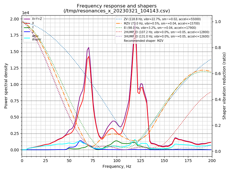 increased run current from 1.0 to 1.4 > X