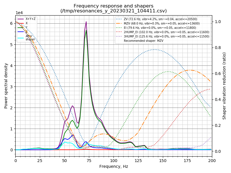 increased run current from 1.0 to 1.4 > Y