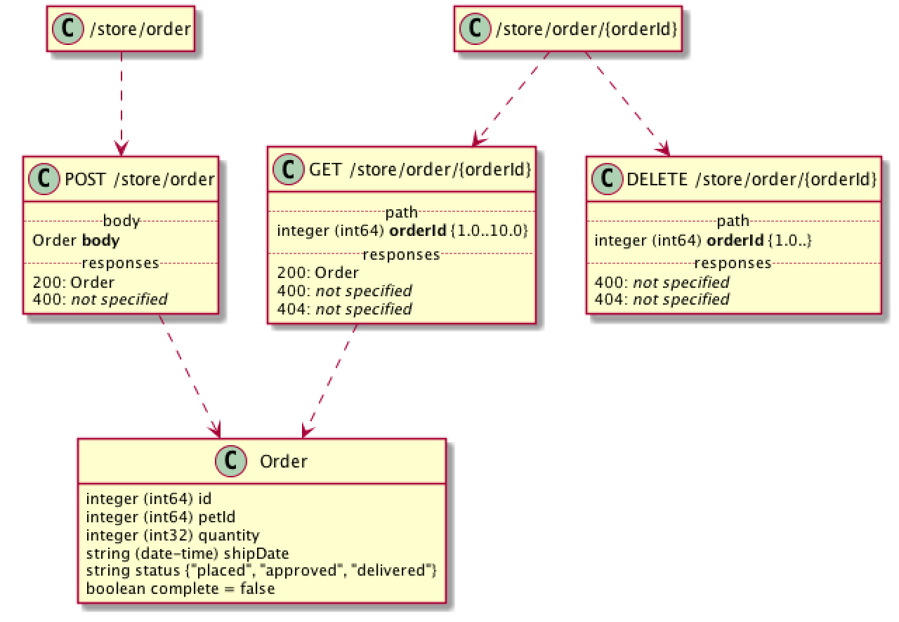 excerpt of the petstore example