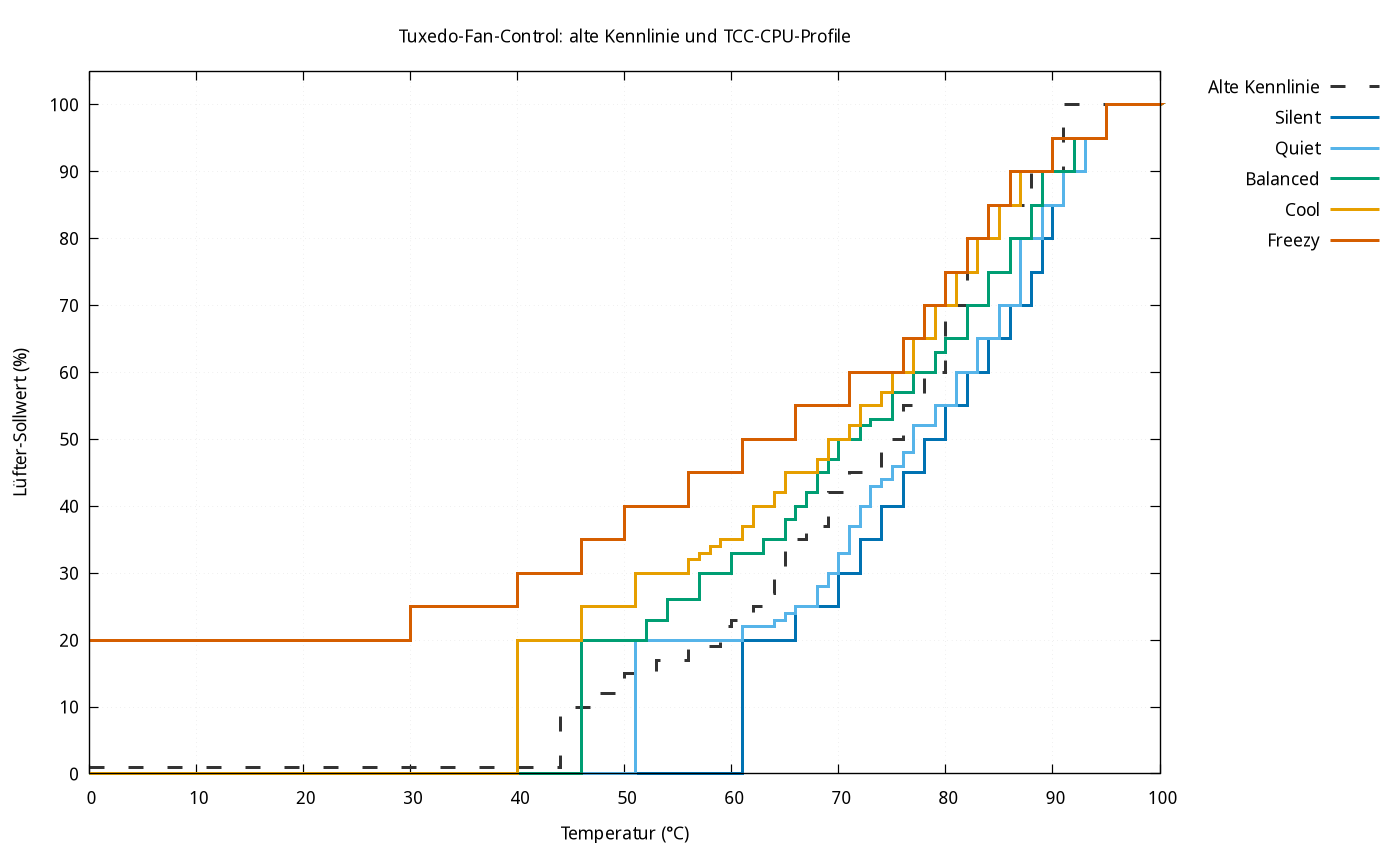 Tuxedo Fan Control curves