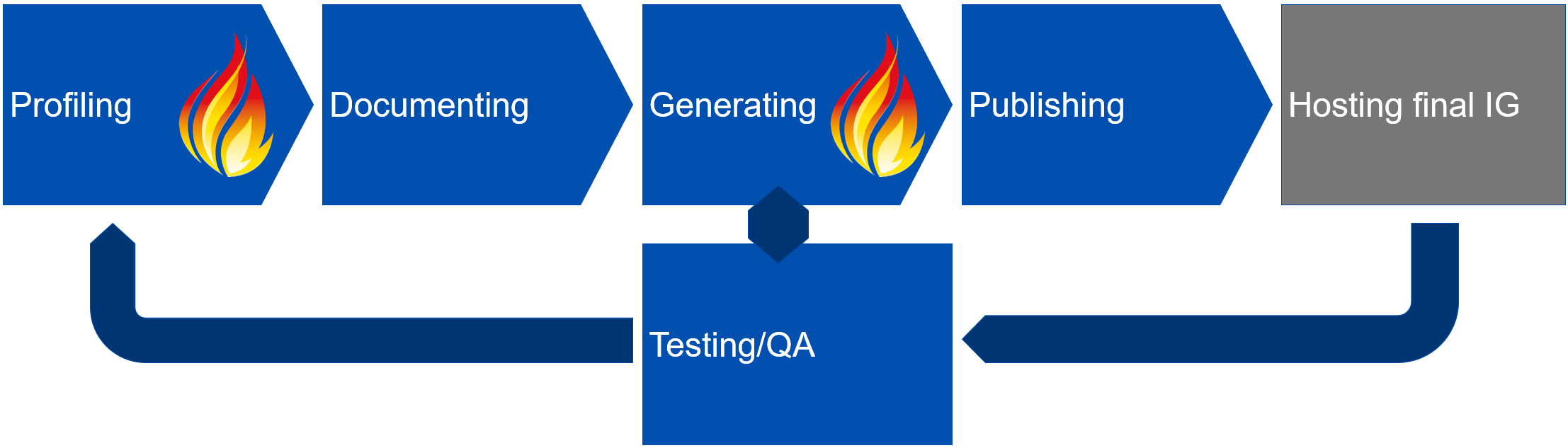 FHIR Build Workflow