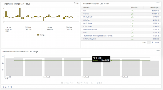 Weather Trends