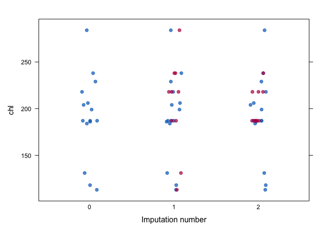 Distribution of chl per imputed data set.