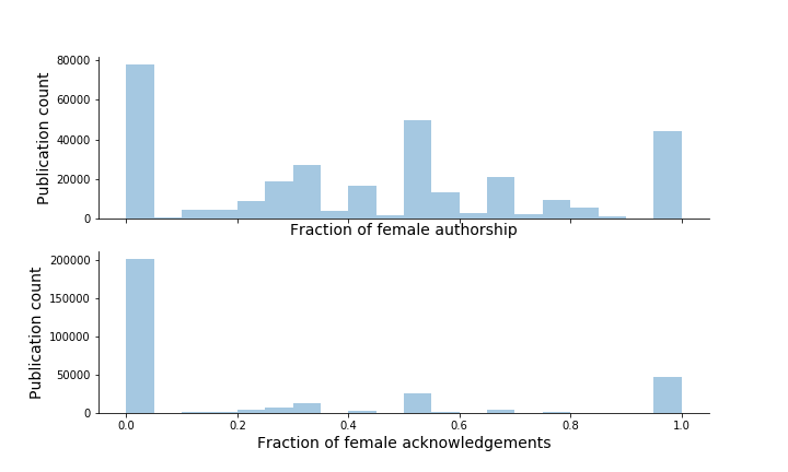 fraction female authors