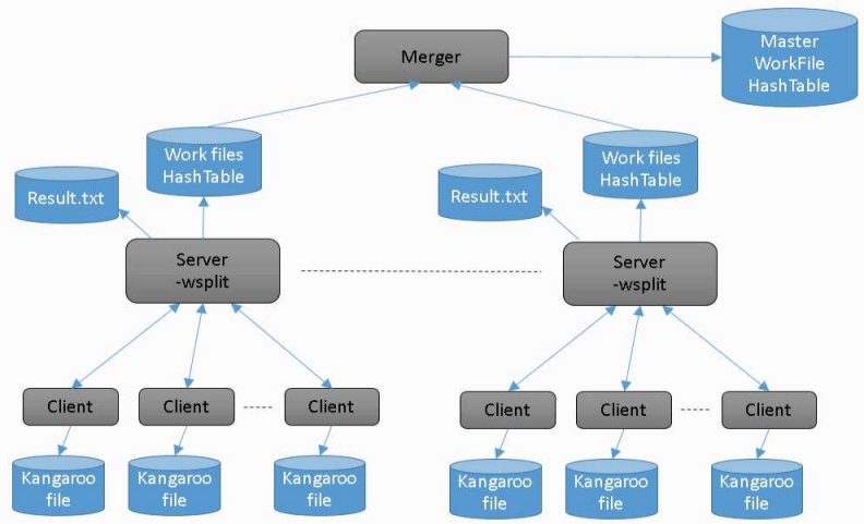 Client server architecture