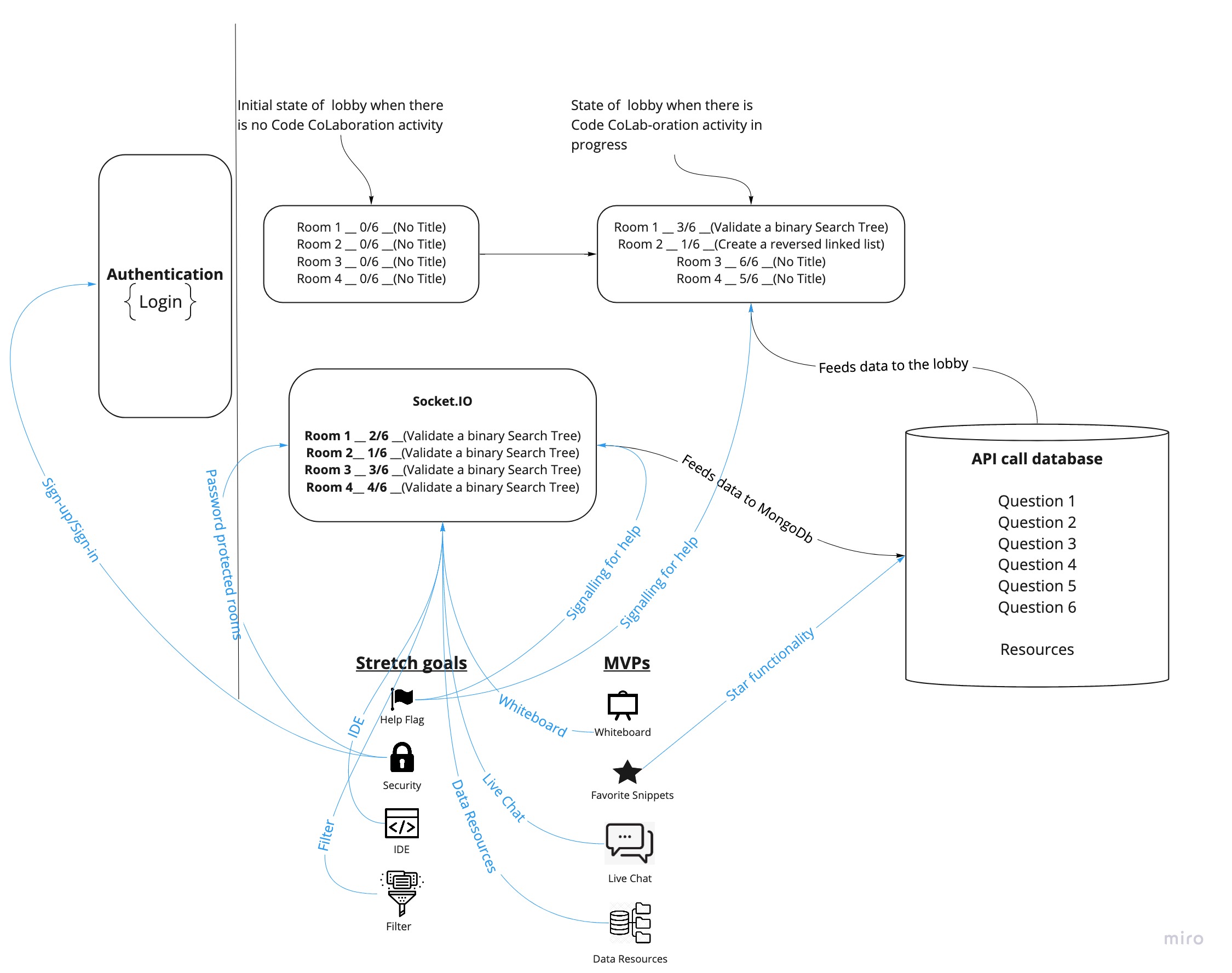 CodeCoLab UML