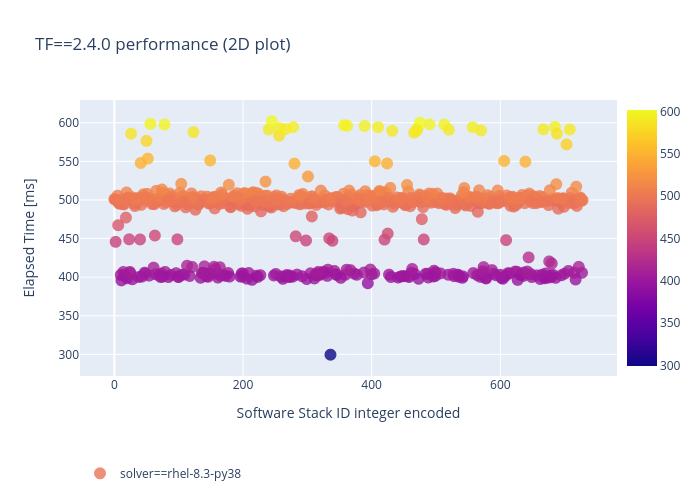 TensorFlow==2.4.0 Stack Performances