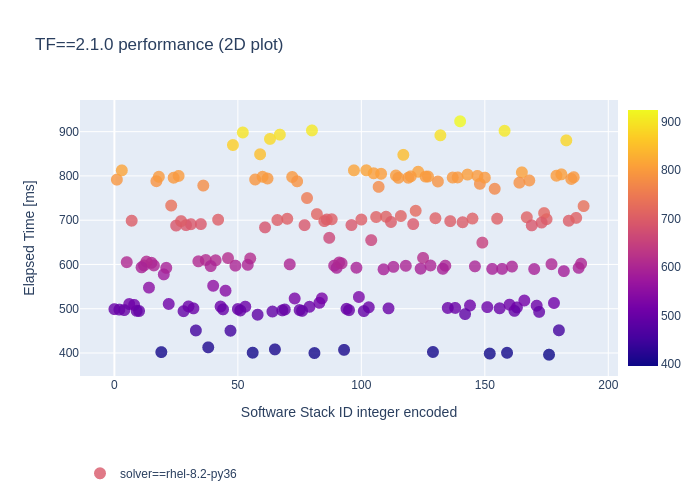 Performance TensorFlow==2.1.0 Stack Combinations