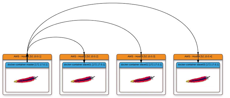 Distributed tests