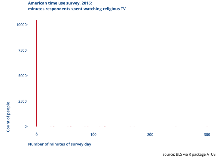 slide 2: ATUS religious TV 2016 non-sparse version