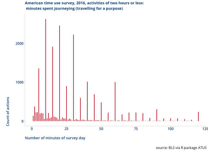 slide 4: ATUS trravel, under 2 hours