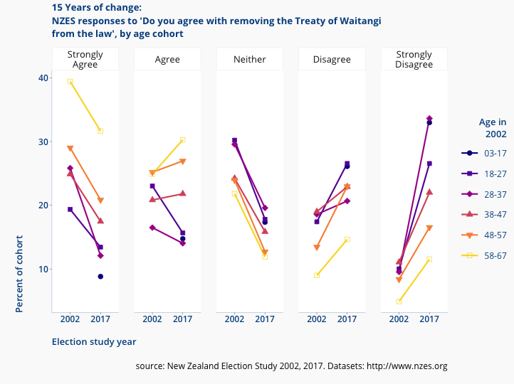 slide 5: NZES Treaty of Waitangi question