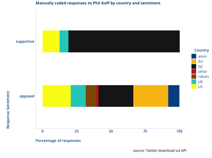 slide 9: Phil Goff’s Twitter analysis