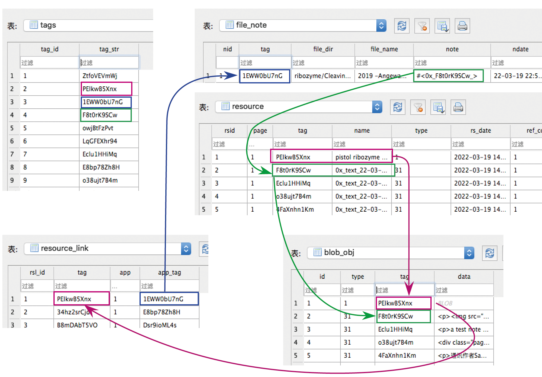 The Database layout