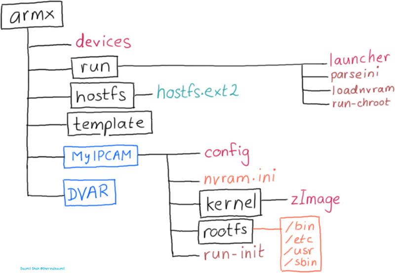 Directory Structure