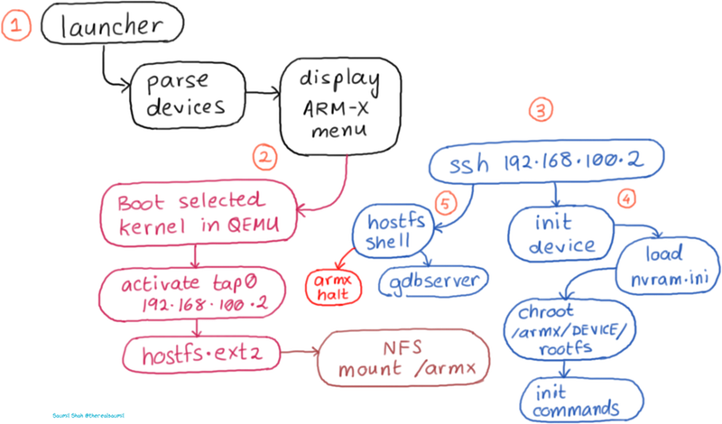 ARM-X Operations