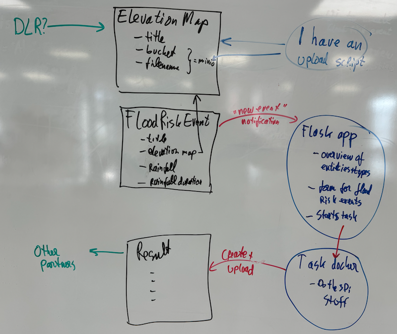 Sketch of the suggested setup