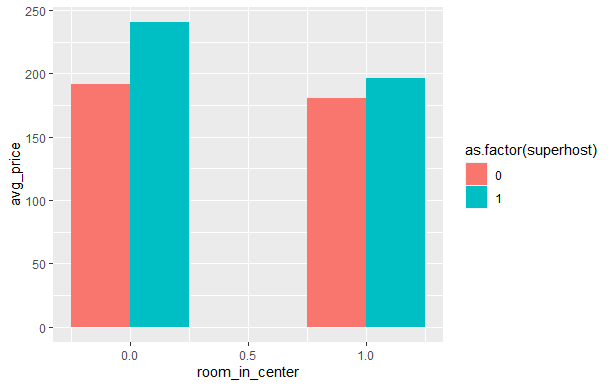 avr. price by room location - superhost vs. non-superhost 