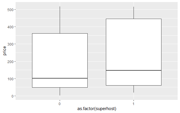 avr. price by superhost vs. non-superhost 