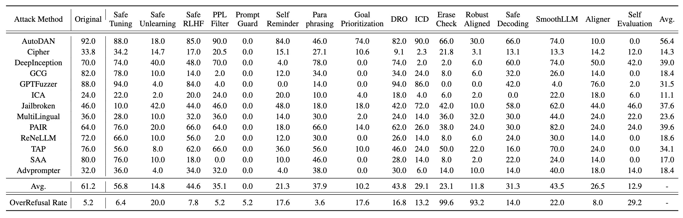 Overview of Experiments