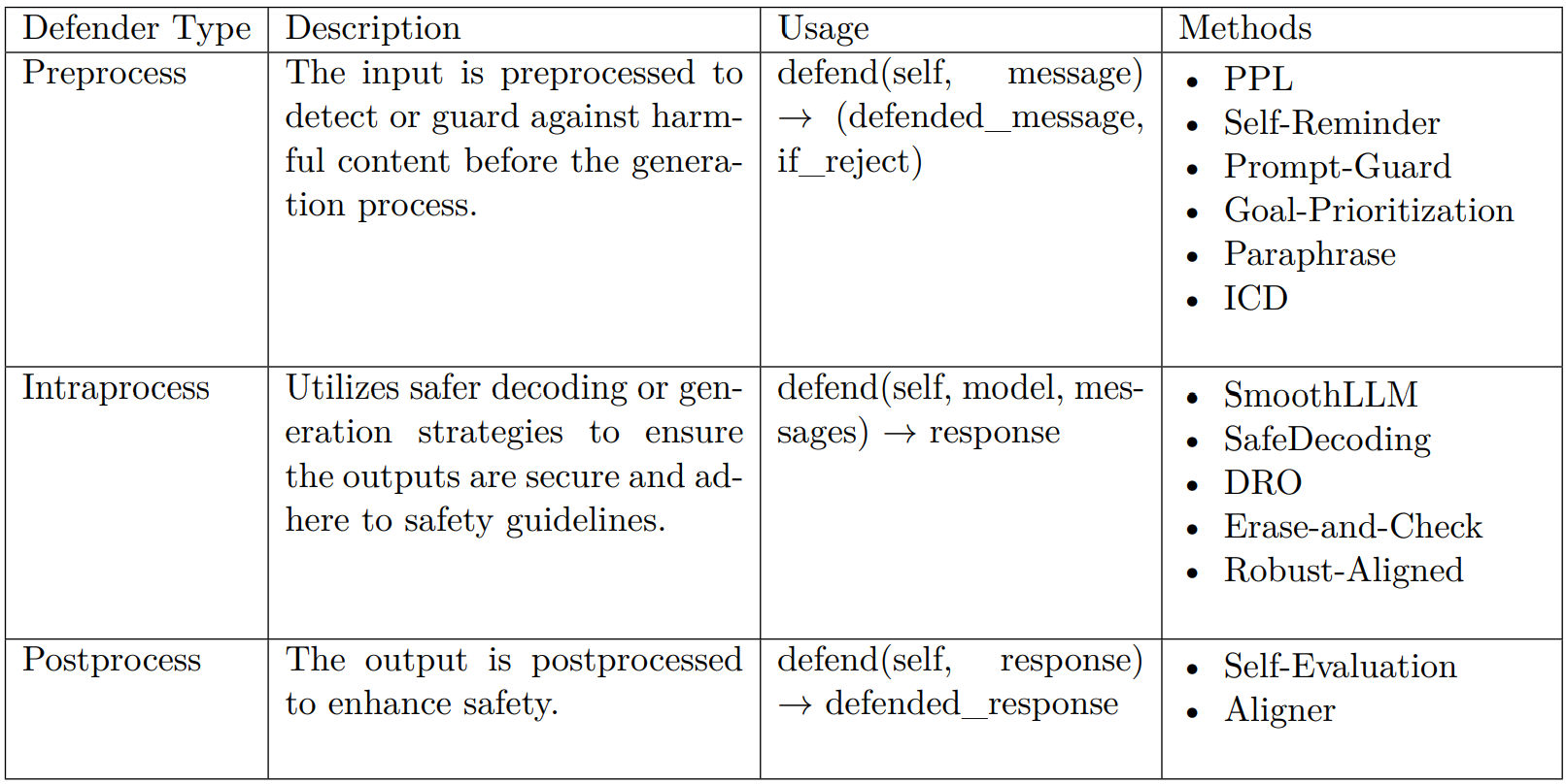 Overview of Inference Time Defense Types