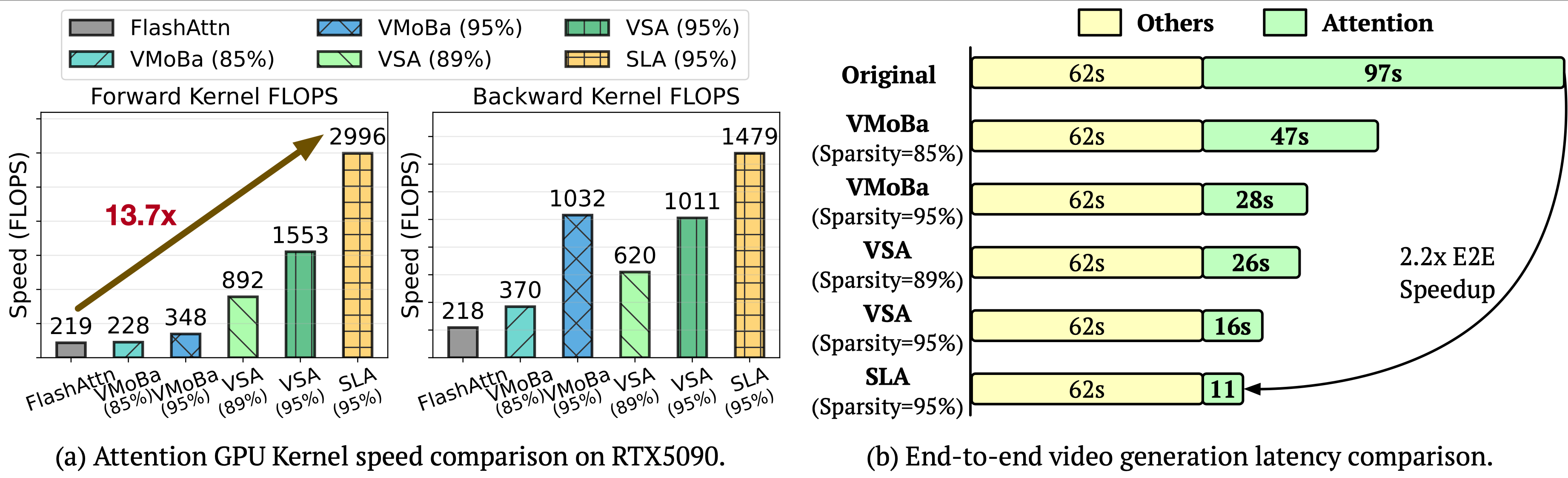 SLA Efficiency