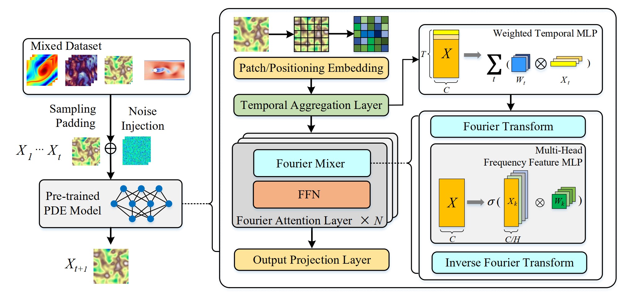 DPOT: Auto-Regressive Denoising Operator Transformer for Large-Scale ...