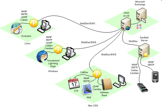 DavMail Architecture