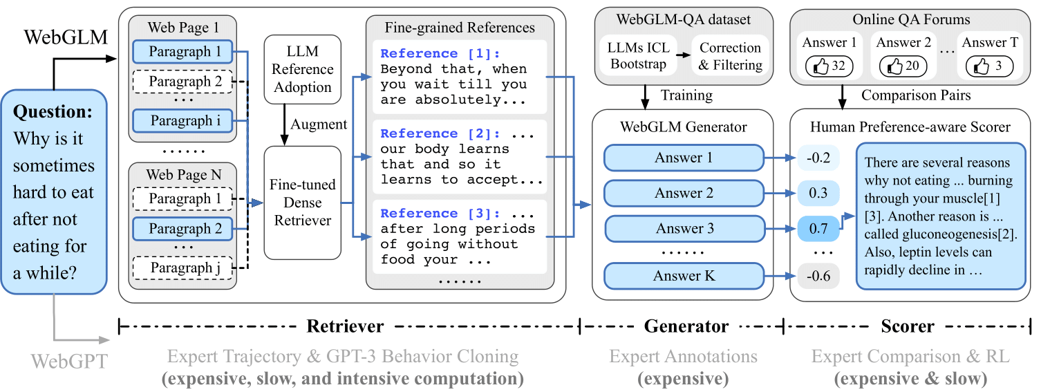 WebGLM: Towards An Efficient Web-Enhanced Question Answering System ...