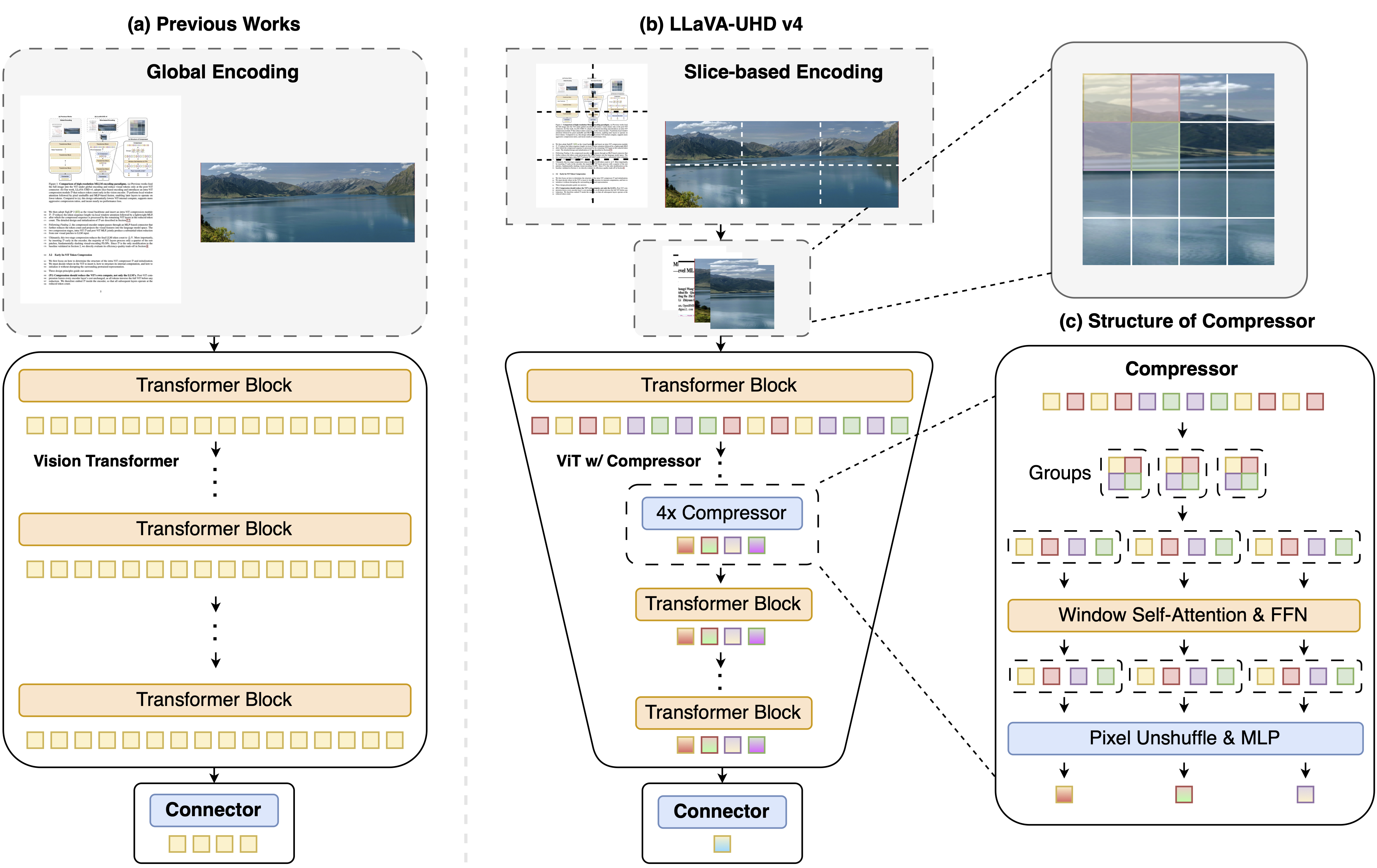 LLaVA-UHD v4 architecture