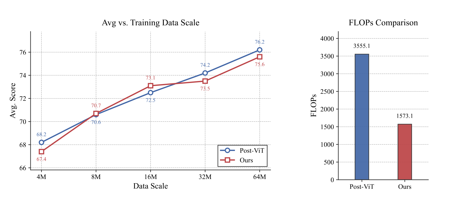 Scaling behavior and FLOPs comparison