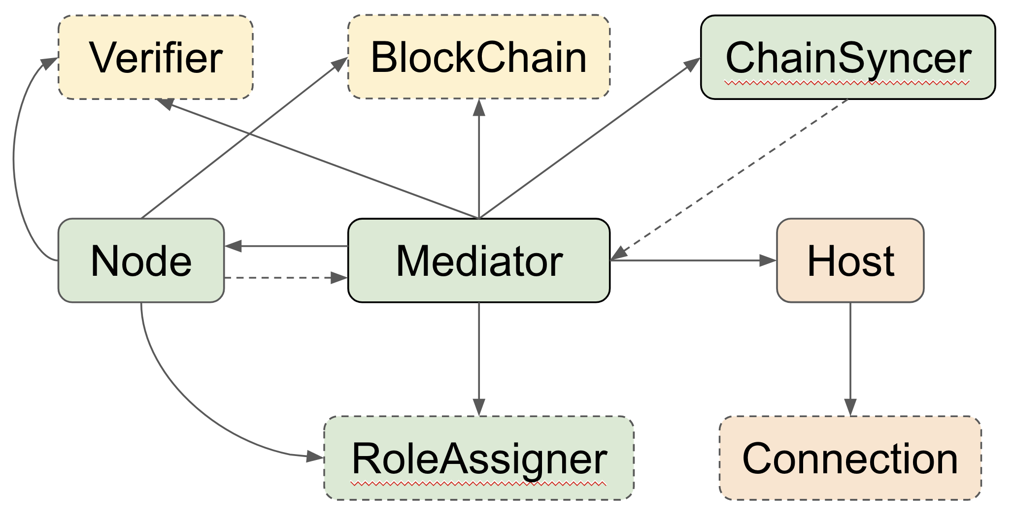 Class relationship diagram