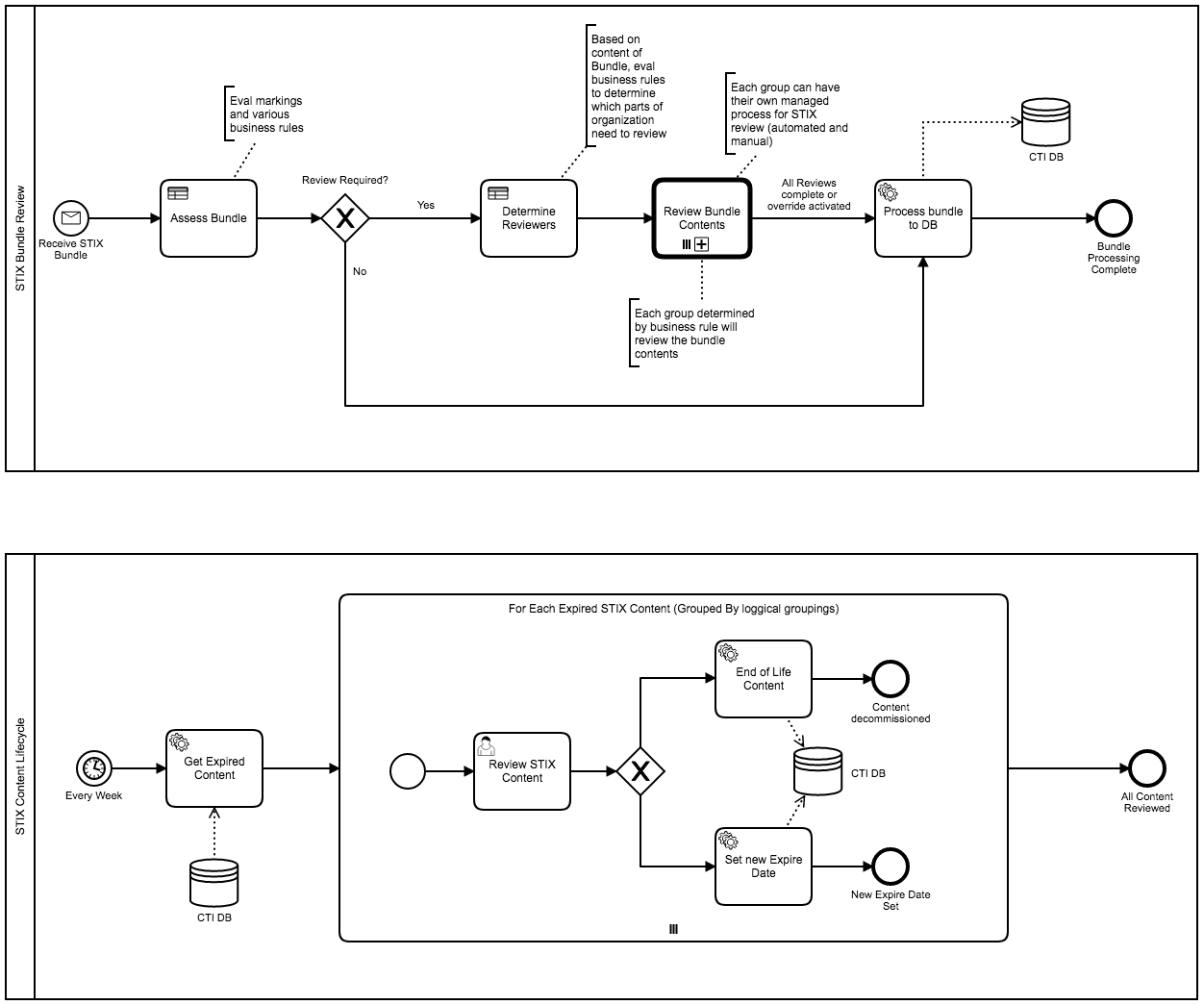 process example 1