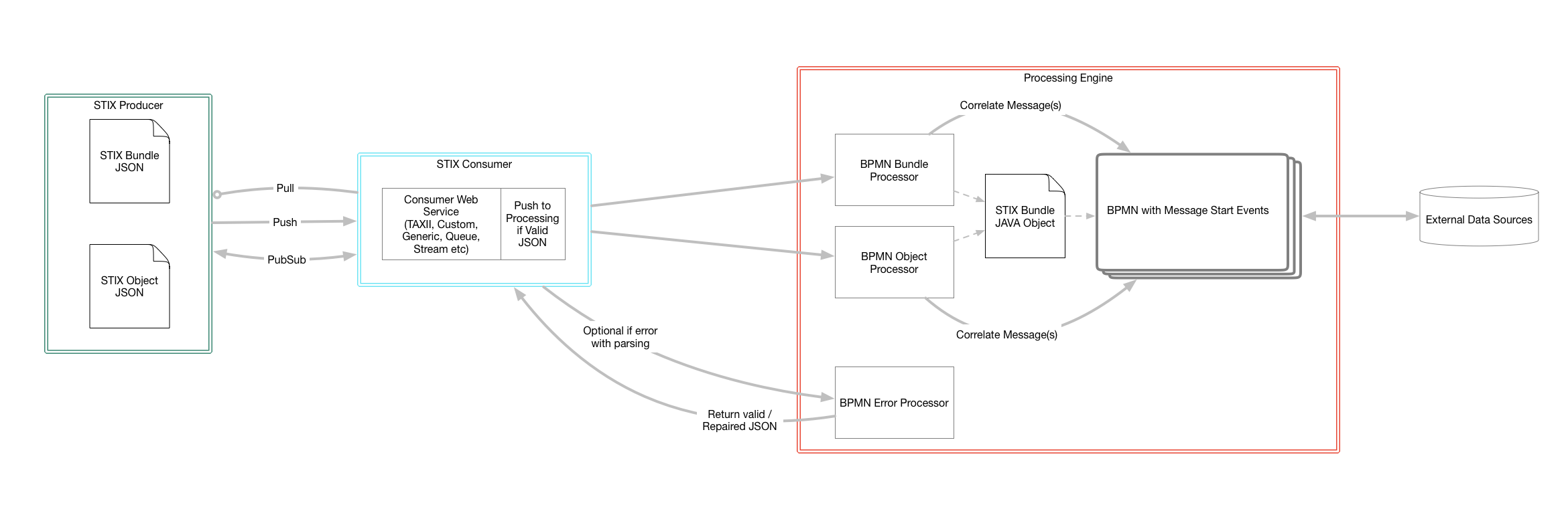 Charon data flow