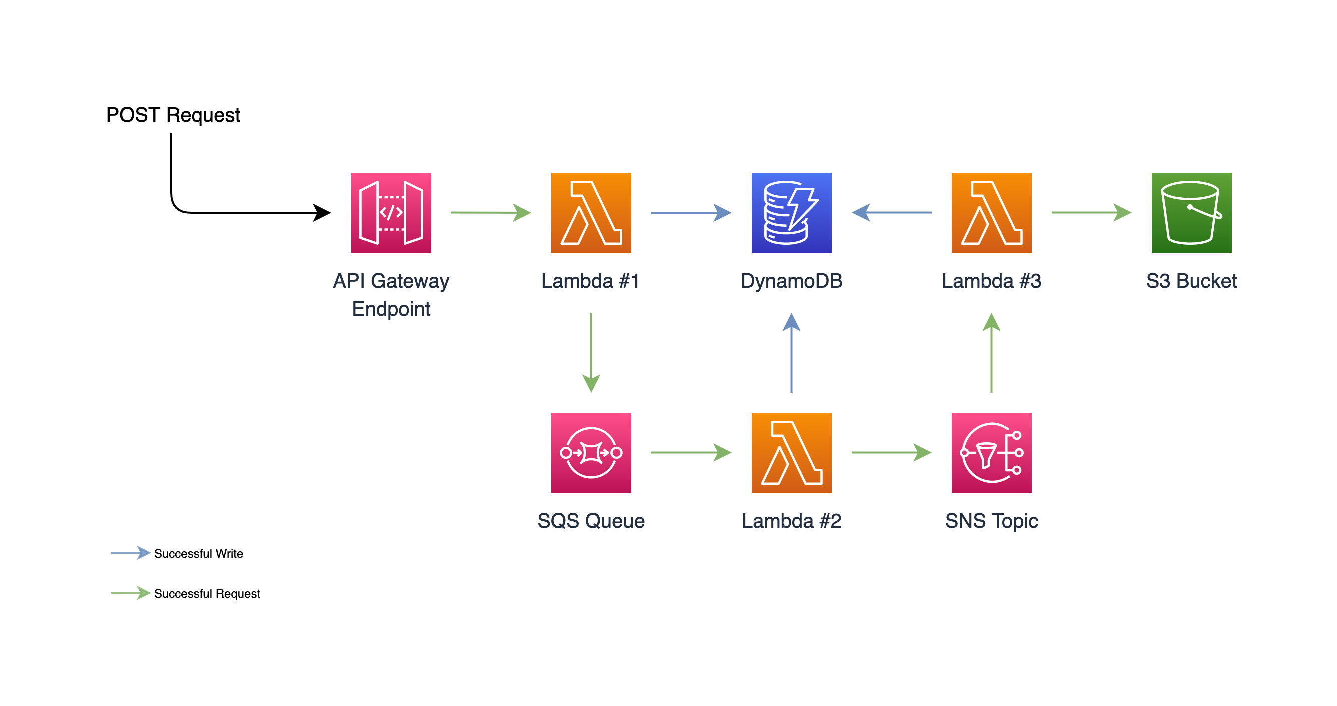 API Design