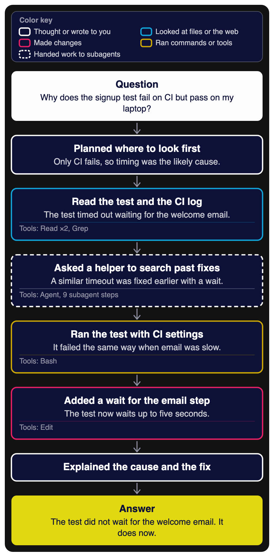An example flow with all five kinds of step