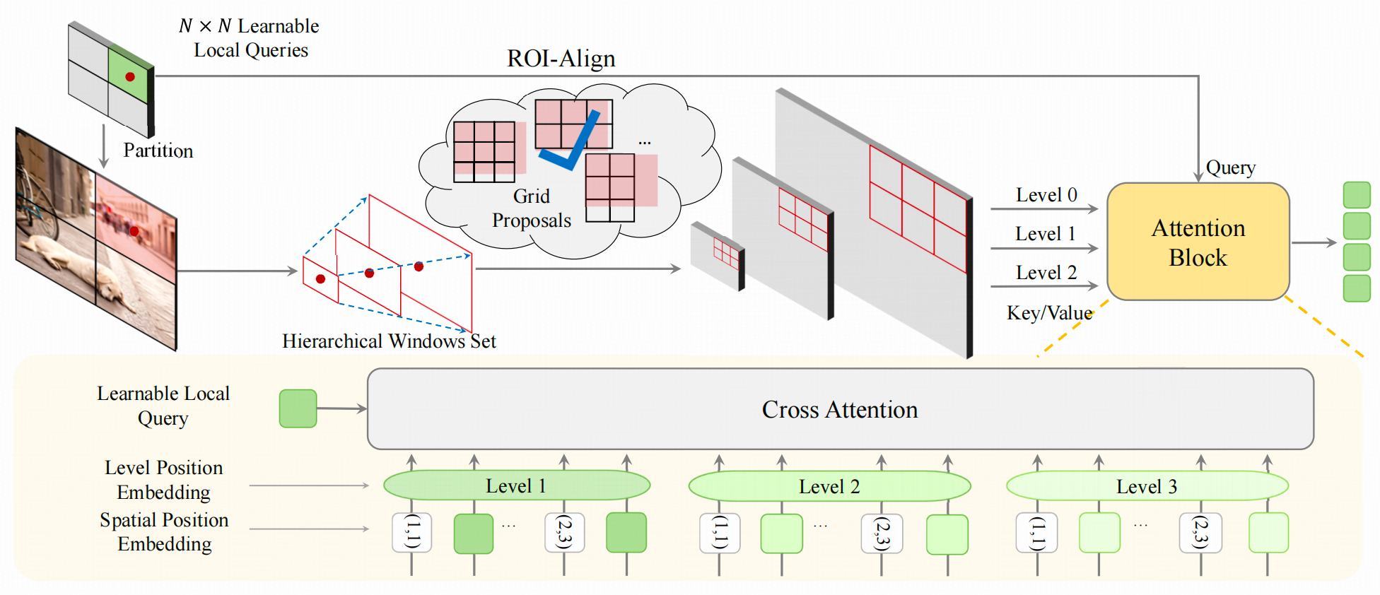 The Hierarchical Window Attention