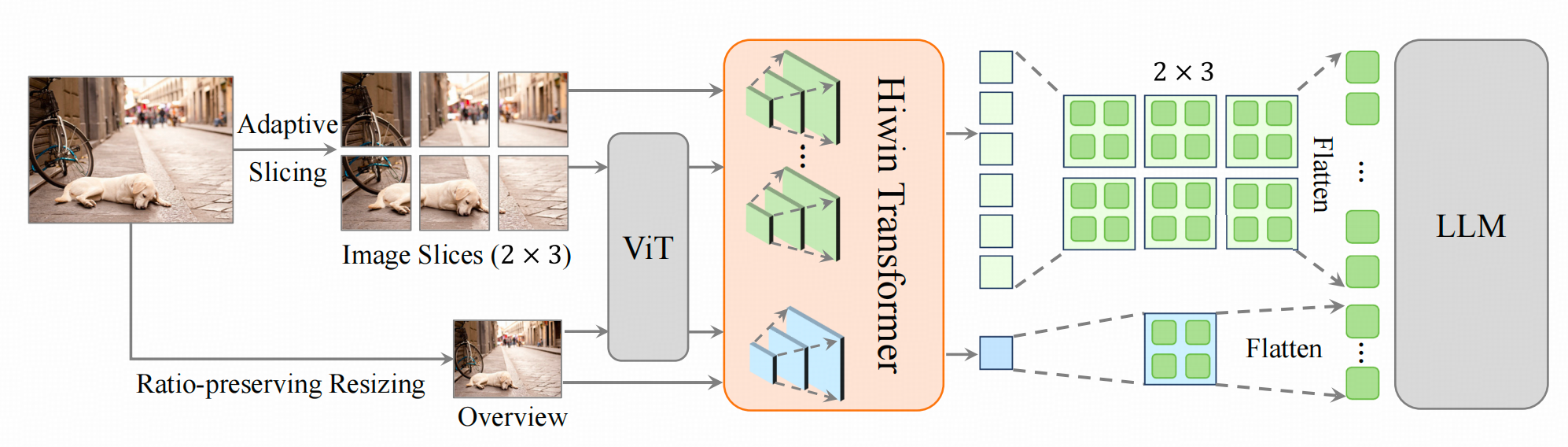 The LLaVA-UHD framework