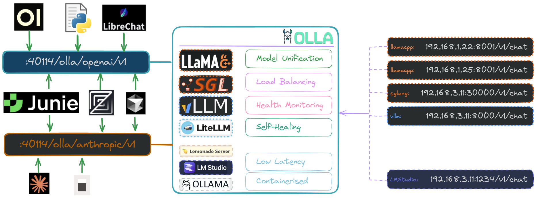 Olla Single OpenAI