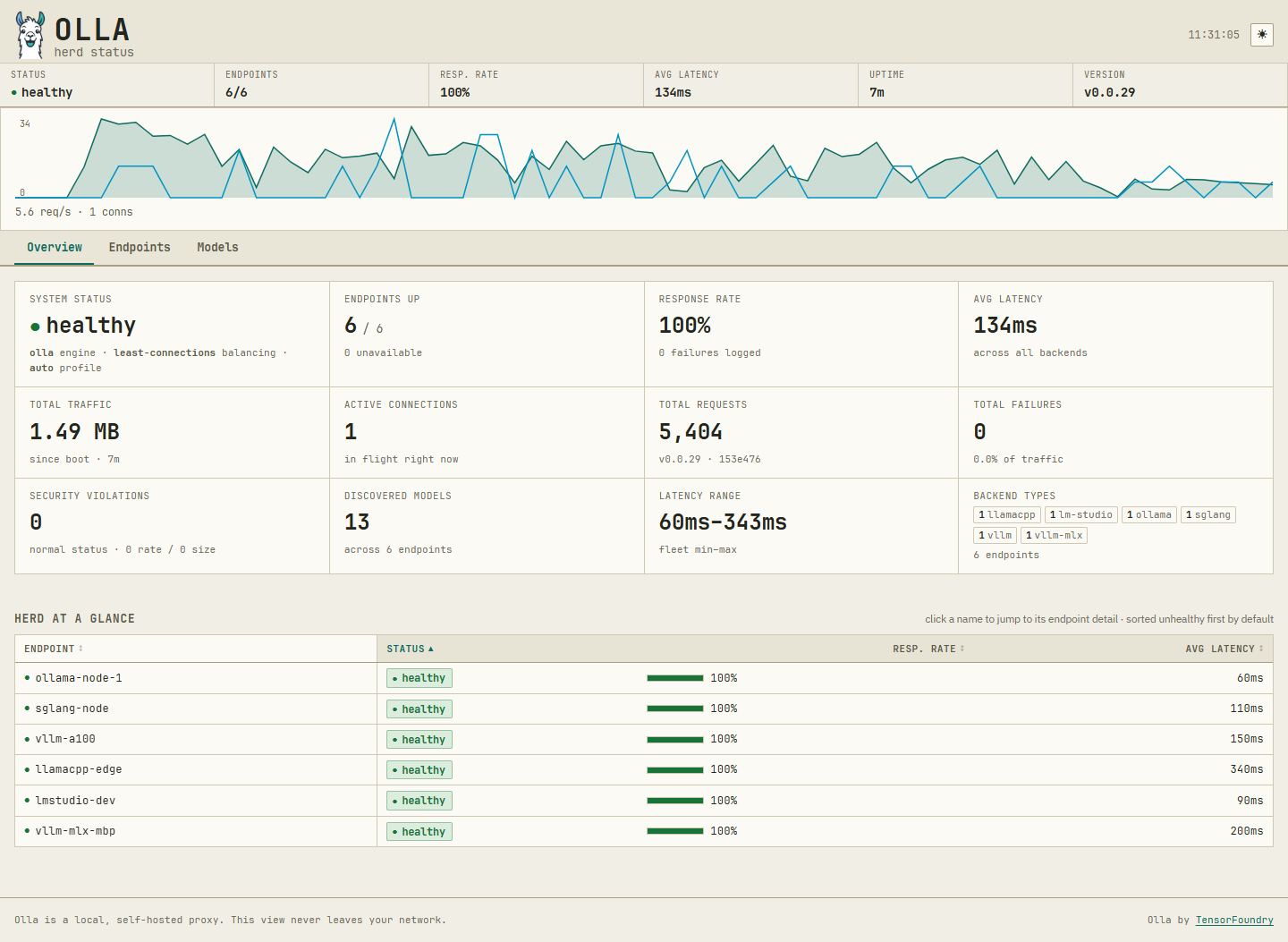 Olla admin dashboard - Overview panel showing aggregate fleet health, a live request sparkline and the per-endpoint summary
