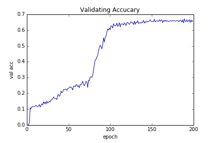 validation accuracy curve