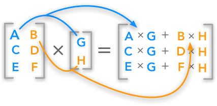 An example of how to calculate the dot product