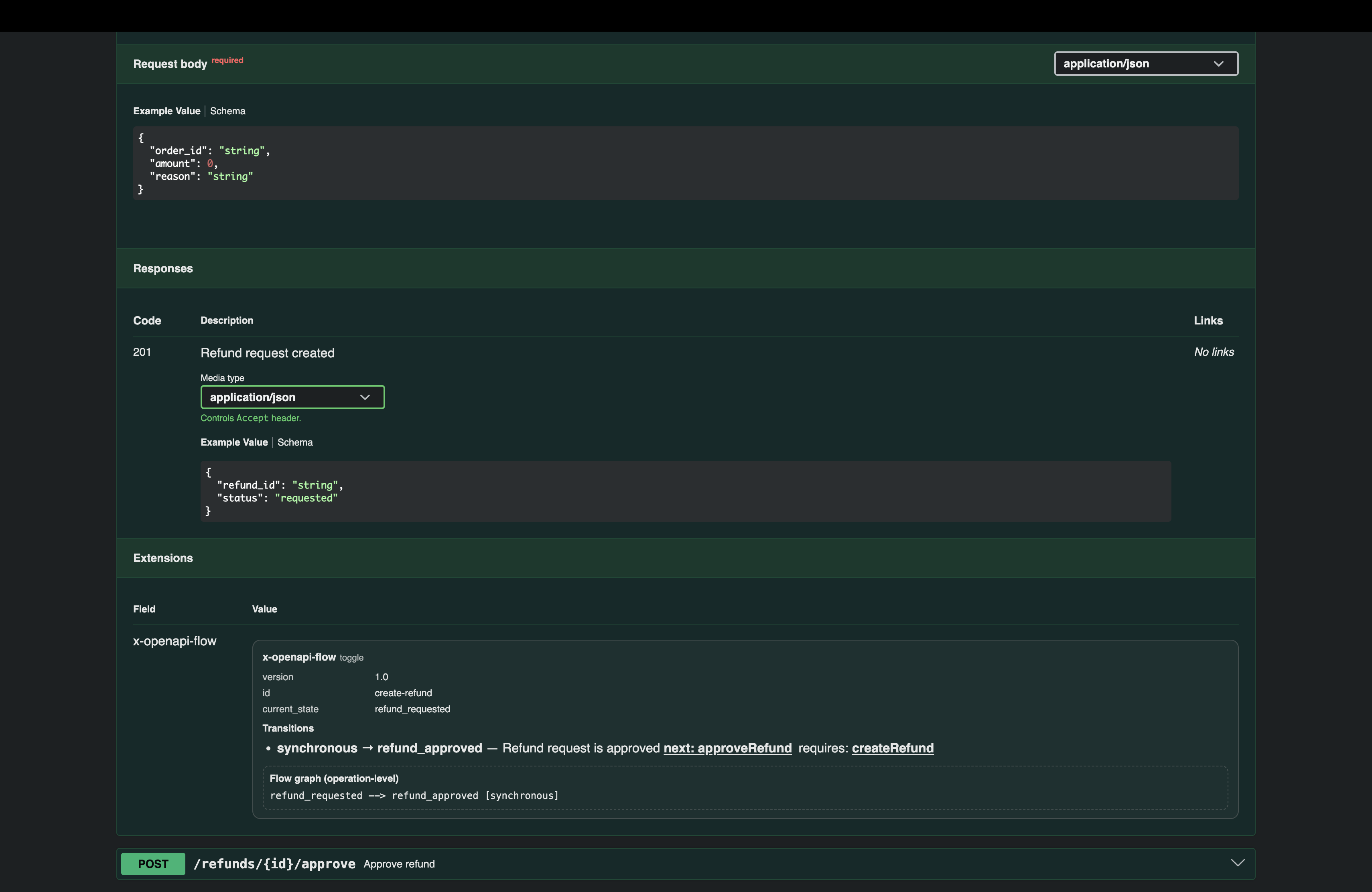 Swagger UI Flow Lifecycle 2