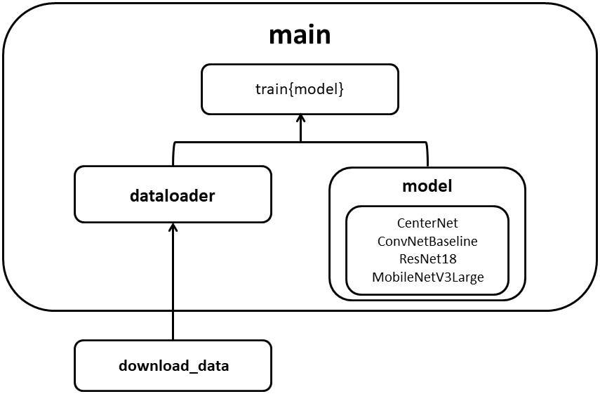 Simplified architecture of the project